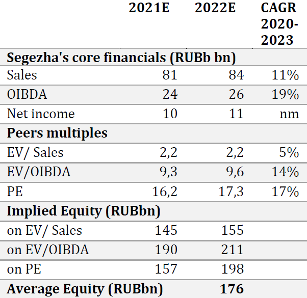 Segezha’s valuation on multiples
